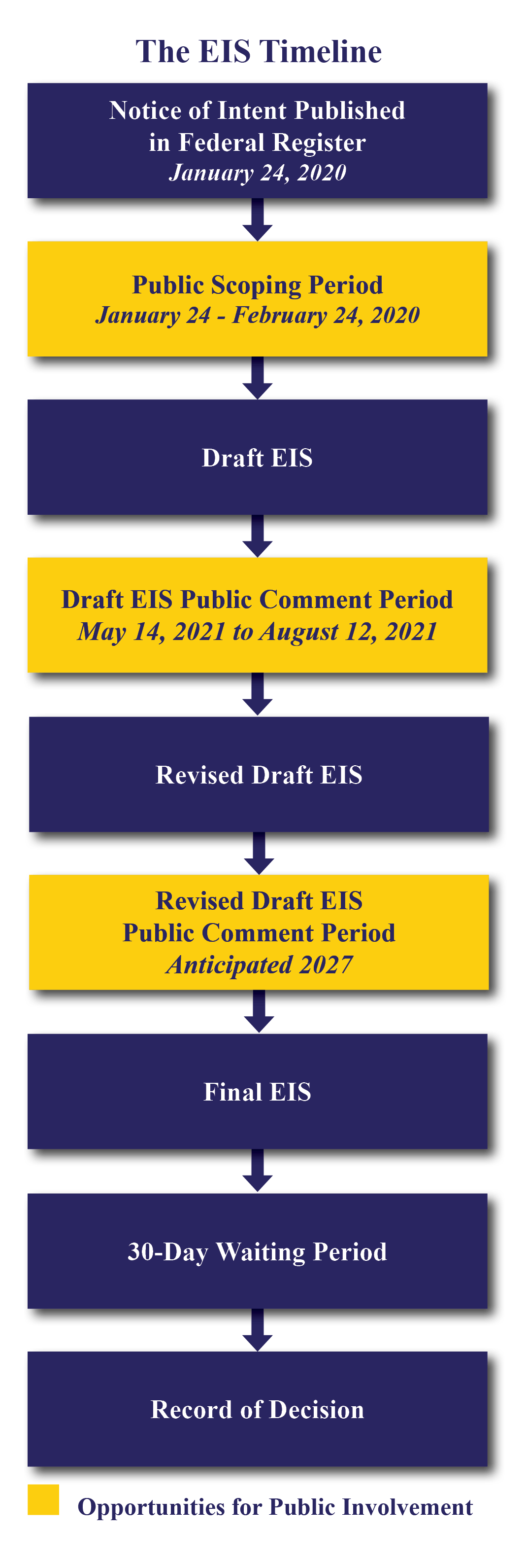 Visual flow chart of EIS Timeline. Current stage is Final EIS.